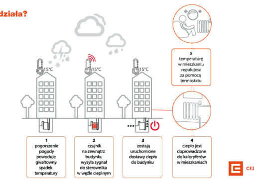 Automatyka pogodowa – komfort przez cały rok